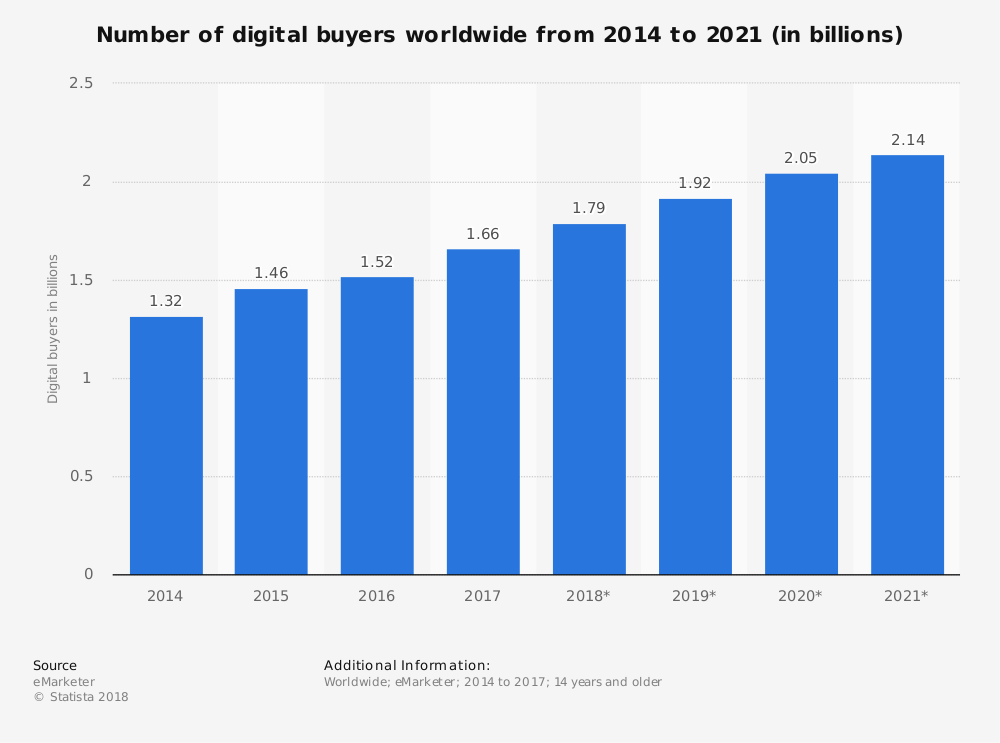 Global-number-of-digital-buyers