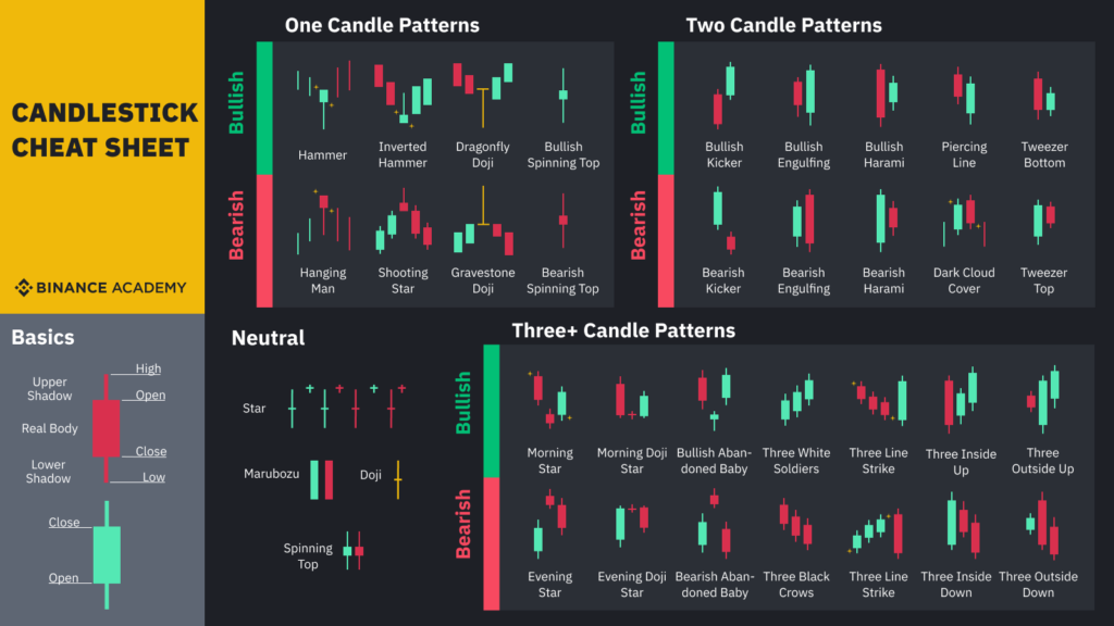 how to read Candlestick Charts